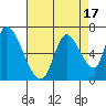 Palo Alto tide chart for Thursday, August 17, 2023