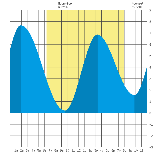 Palo Alto tide chart for Friday, August 18, 2023