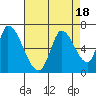 Palo Alto tide chart for Friday, August 18, 2023