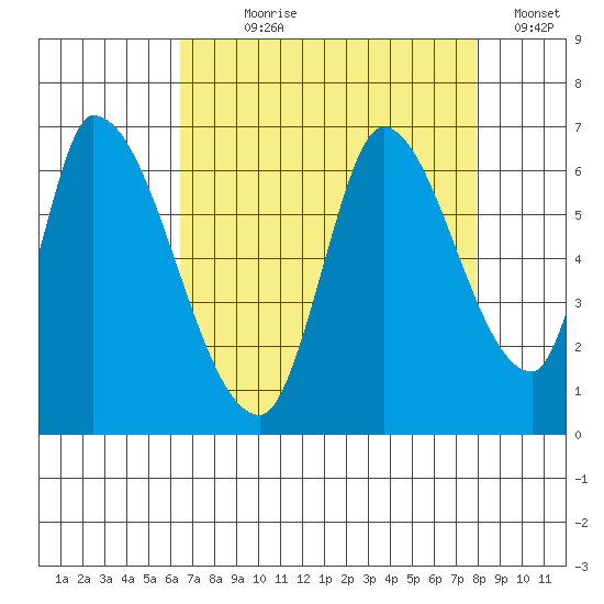Palo Alto tide chart for Saturday, August 19, 2023