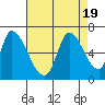 Palo Alto tide chart for Saturday, August 19, 2023