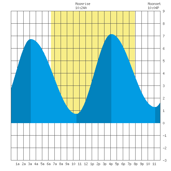 Palo Alto tide chart for Sunday, August 20, 2023