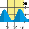 Palo Alto tide chart for Sunday, August 20, 2023