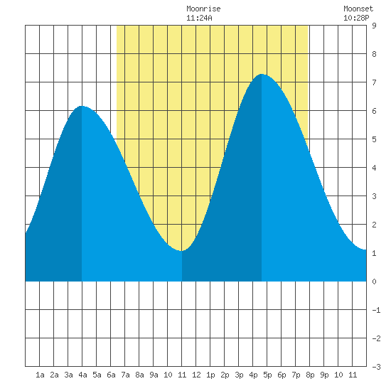 Palo Alto tide chart for Monday, August 21, 2023