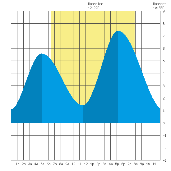 Palo Alto tide chart for Tuesday, August 22, 2023