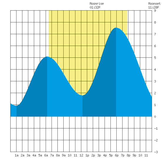 Palo Alto tide chart for Wednesday, August 23, 2023