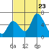 Palo Alto tide chart for Wednesday, August 23, 2023