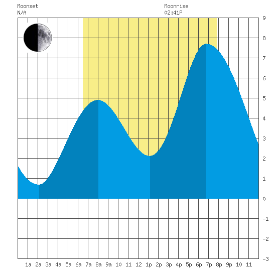 Palo Alto tide chart for Thursday, August 24, 2023