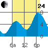 Palo Alto tide chart for Thursday, August 24, 2023