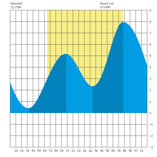 Palo Alto tide chart for Friday, August 25, 2023