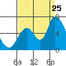 Palo Alto tide chart for Friday, August 25, 2023