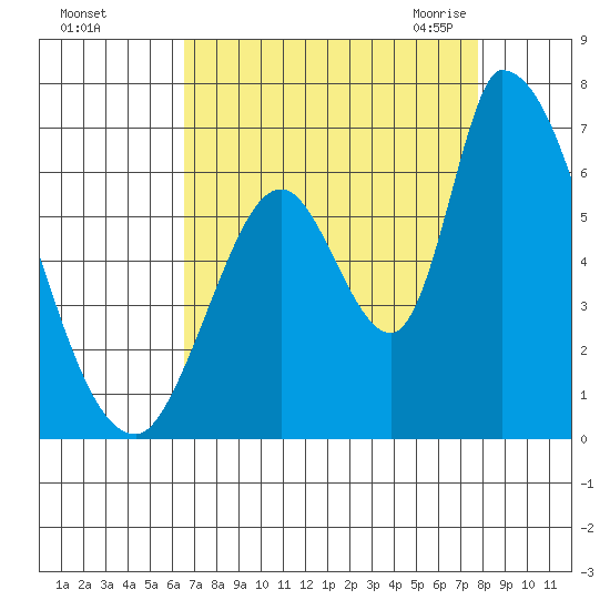 Palo Alto tide chart for Saturday, August 26, 2023