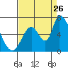 Palo Alto tide chart for Saturday, August 26, 2023