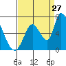 Palo Alto tide chart for Sunday, August 27, 2023