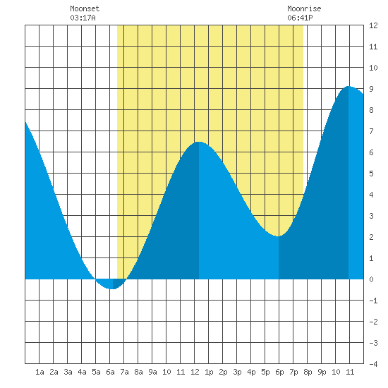Palo Alto tide chart for Monday, August 28, 2023