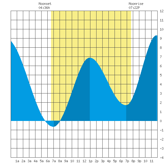 Palo Alto tide chart for Tuesday, August 29, 2023