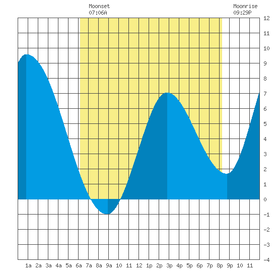 Palo Alto tide chart for Wednesday, August 2, 2023