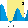 Palo Alto tide chart for Wednesday, August 2, 2023