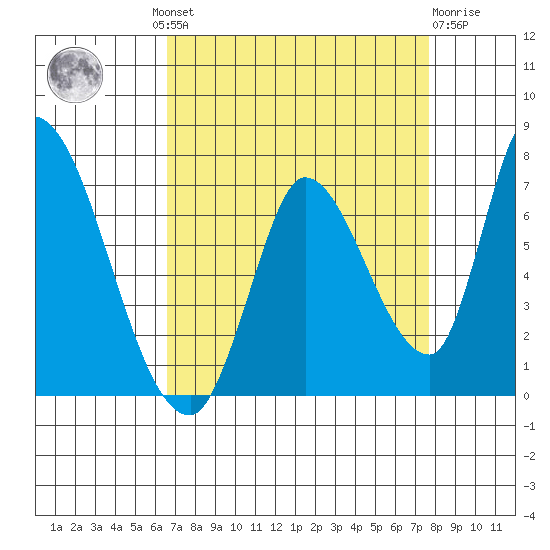 Palo Alto tide chart for Wednesday, August 30, 2023