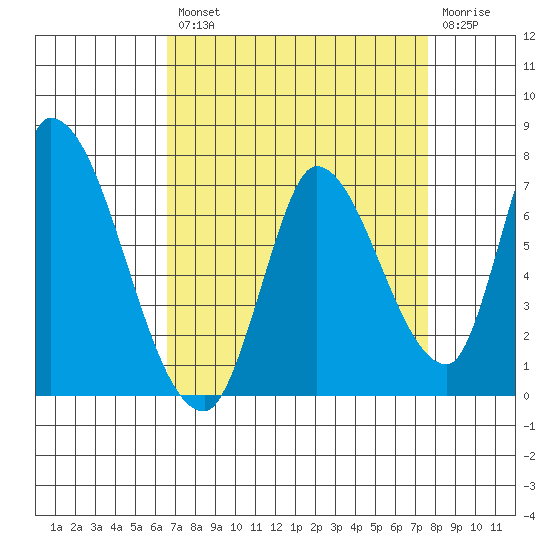 Palo Alto tide chart for Thursday, August 31, 2023