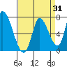 Palo Alto tide chart for Thursday, August 31, 2023