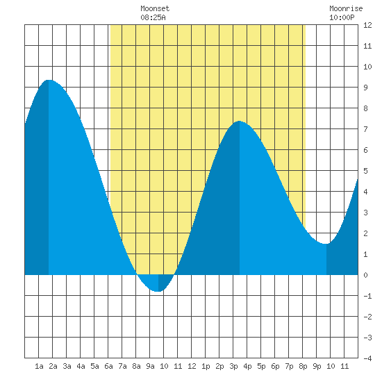 Palo Alto tide chart for Thursday, August 3, 2023