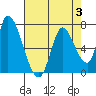 Palo Alto tide chart for Thursday, August 3, 2023