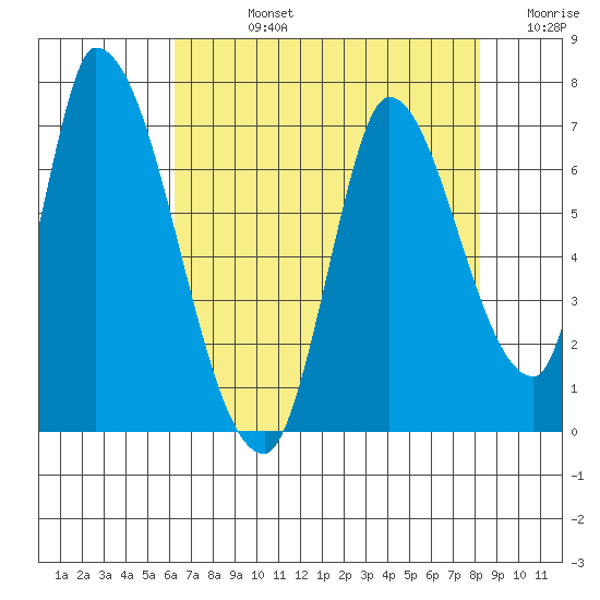 Palo Alto tide chart for Friday, August 4, 2023