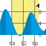 Palo Alto tide chart for Friday, August 4, 2023