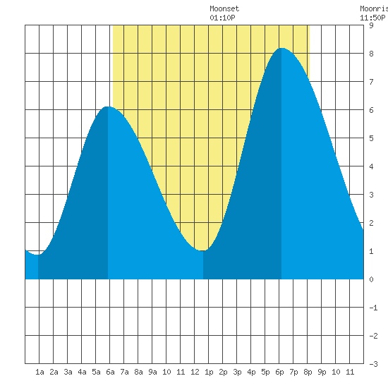 Palo Alto tide chart for Monday, August 7, 2023