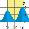 Palo Alto tide chart for Monday, August 7, 2023