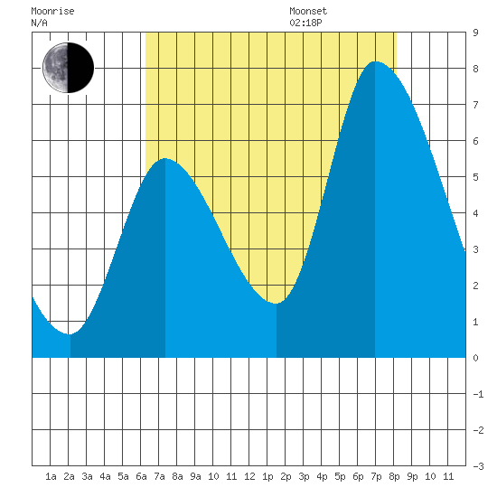 Palo Alto tide chart for Tuesday, August 8, 2023
