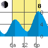 Palo Alto tide chart for Tuesday, August 8, 2023