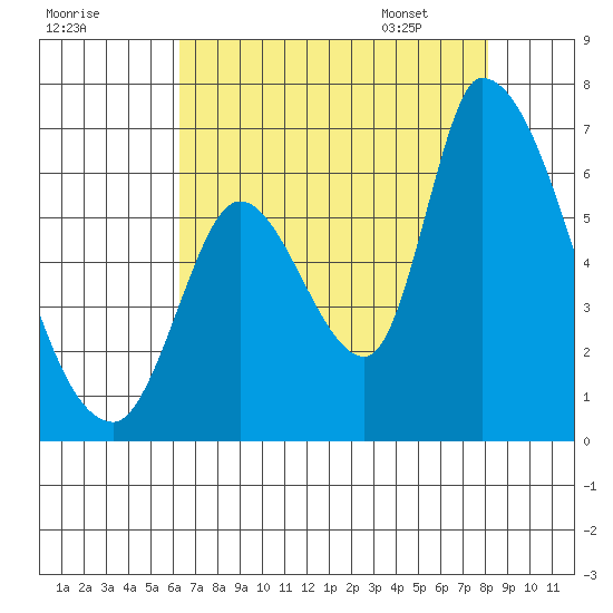 Palo Alto tide chart for Wednesday, August 9, 2023