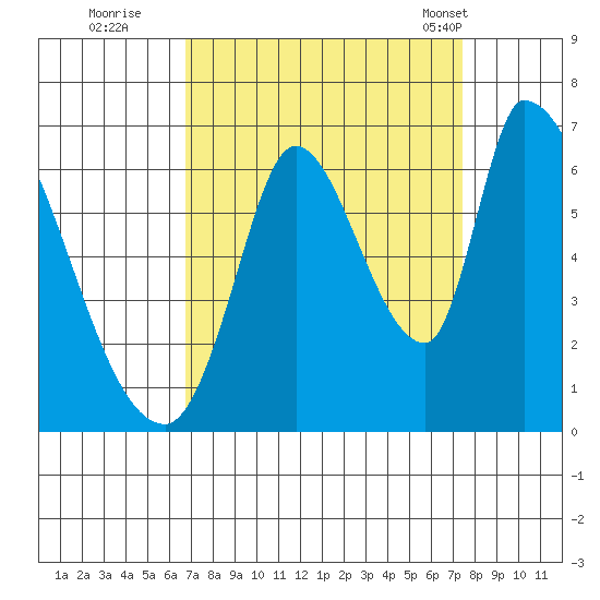 Palo Alto tide chart for Sunday, September 10, 2023