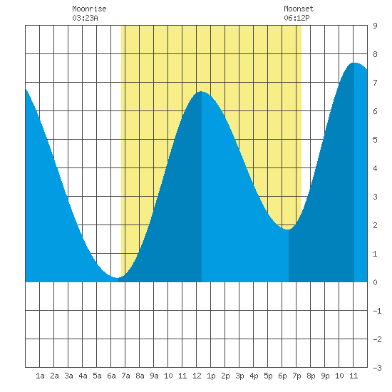 Palo Alto tide chart for Monday, September 11, 2023