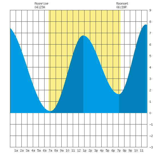 Palo Alto tide chart for Tuesday, September 12, 2023