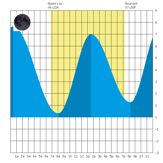 Palo Alto tide chart for Thursday, September 14, 2023