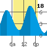 Palo Alto tide chart for Monday, September 18, 2023