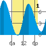 Palo Alto tide chart for Friday, September 1, 2023
