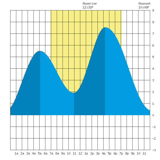 Palo Alto tide chart for Wednesday, September 20, 2023