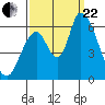 Palo Alto tide chart for Friday, September 22, 2023