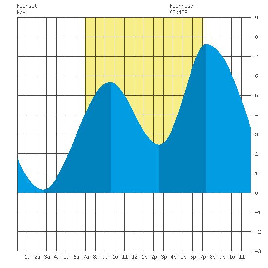 Palo Alto tide chart for Saturday, September 23, 2023
