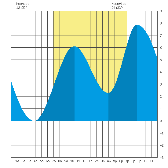 Palo Alto tide chart for Sunday, September 24, 2023