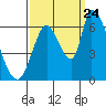 Palo Alto tide chart for Sunday, September 24, 2023