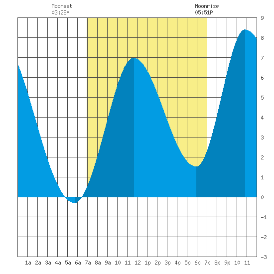 Palo Alto tide chart for Tuesday, September 26, 2023