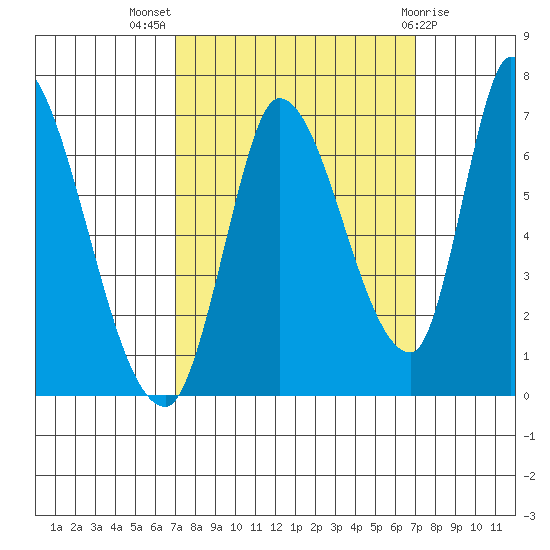 Palo Alto tide chart for Wednesday, September 27, 2023