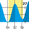 Palo Alto tide chart for Wednesday, September 27, 2023