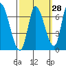 Palo Alto tide chart for Thursday, September 28, 2023