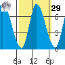 Palo Alto tide chart for Friday, September 29, 2023
